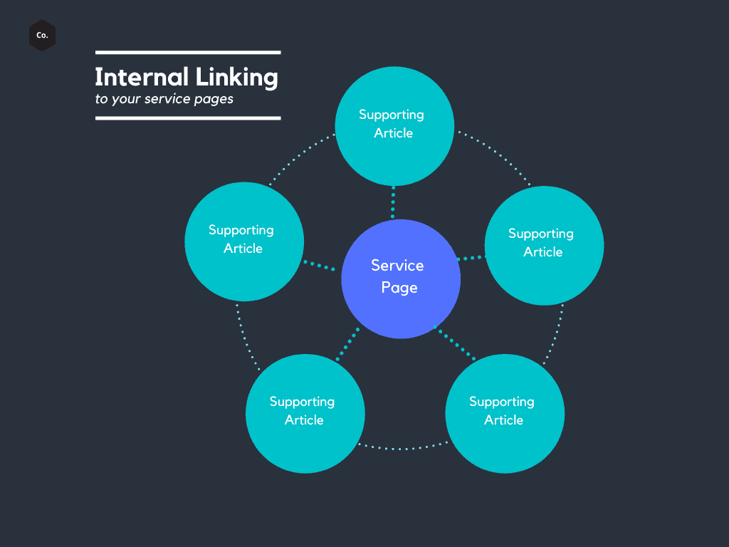 internal linking