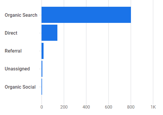 drive organic traffic