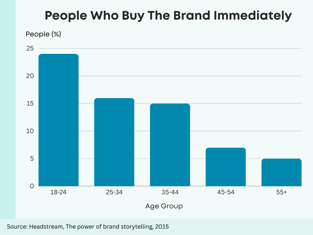 chart on people who buy the brand immediately