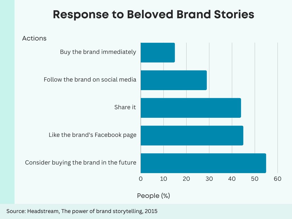 chart response to beloved brand stories