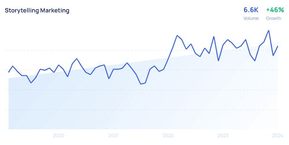 chart on storytelling marketing has 46 percent growth