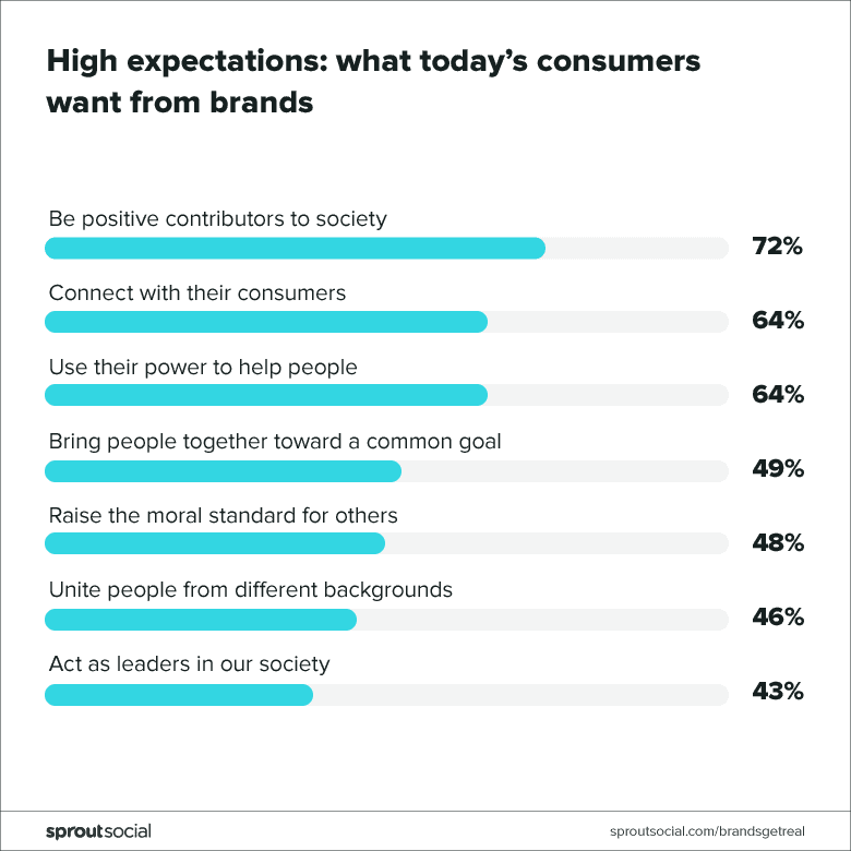 chart on what consumers want from brands