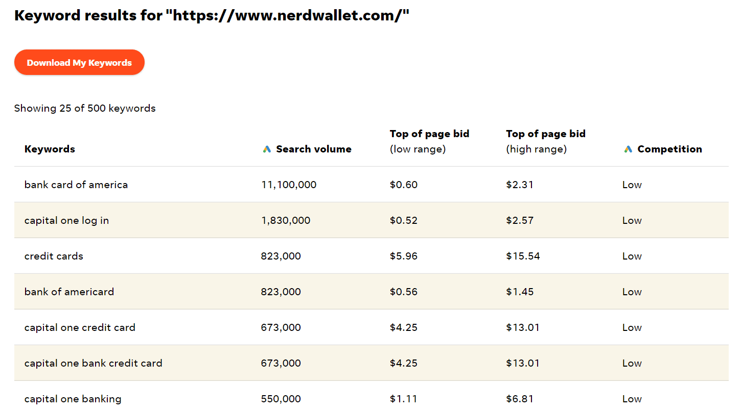 analyzing competitor keywords