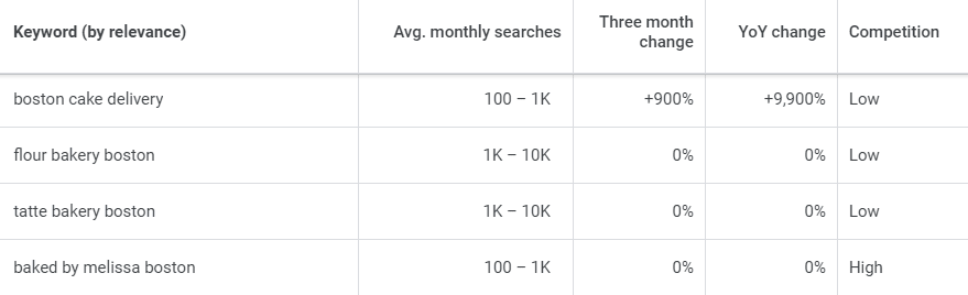 research local keywords example bakery boston